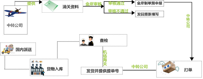 代理清关公司流程