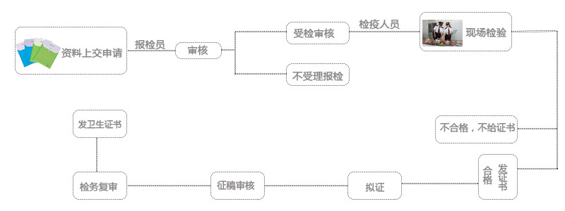 进口货物报检流程