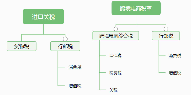 关税、跨境电商税率、行邮税、增值税、消费税