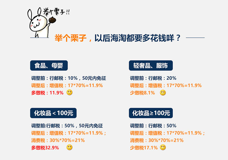 跨境电商税率图