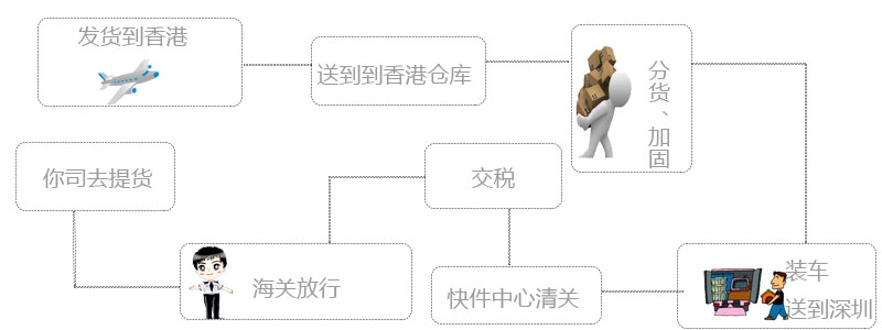 香港进口清关流程图