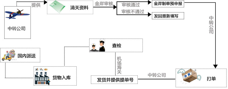 海淘清关流程